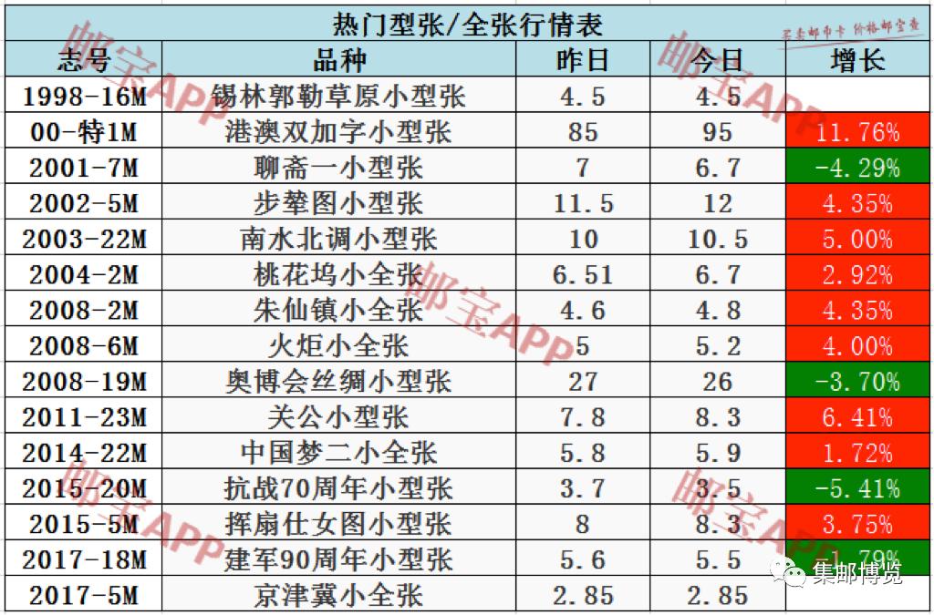 邮币卡最新即时行情播报：实时邮币卡市场动态速递