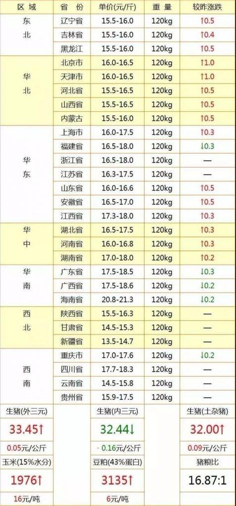 东北毛猪最新价格行情【东北猪肉价动态查询】