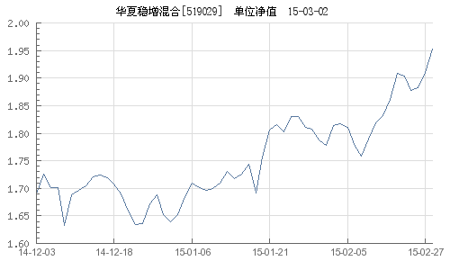 华夏回报二号净值速递