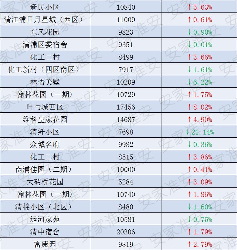 淮安区最新房价｜淮安区房价动态揭晓