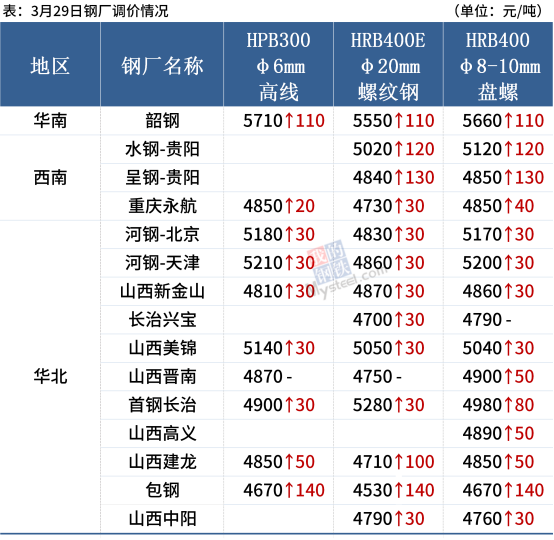 唐山今日钢坯市场价格速报