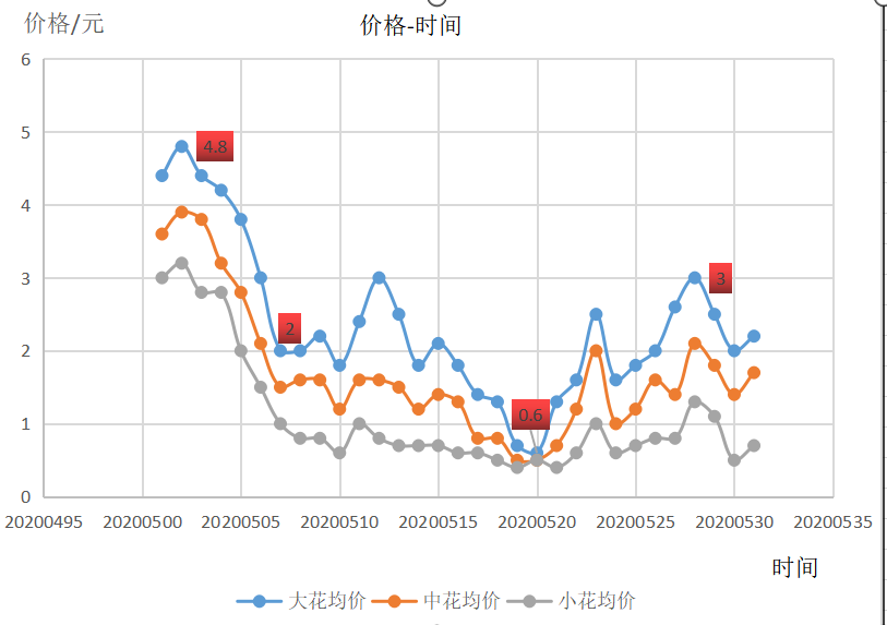 2017年葵花市场价格动态解析