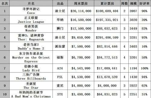 最新夺冠票房统计揭晓