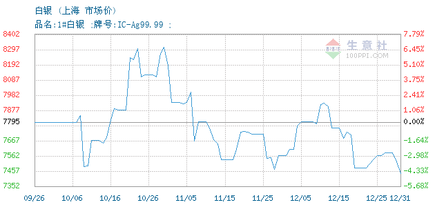 今日白银市场实时报价