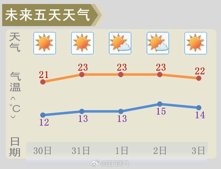 未来十五日气候晴朗预告