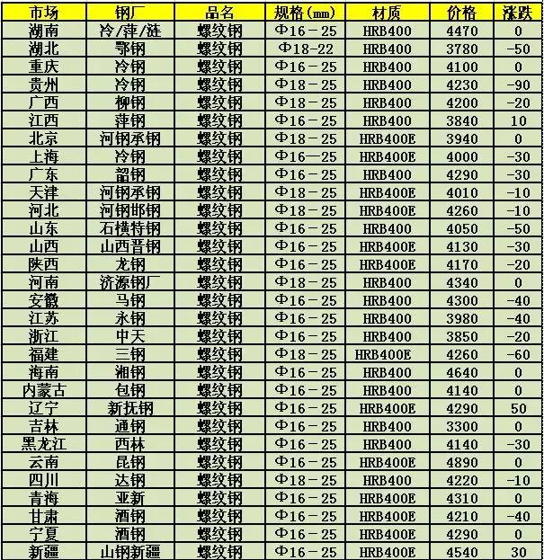 上海钢材市场喜报频传，最新价格走势解读