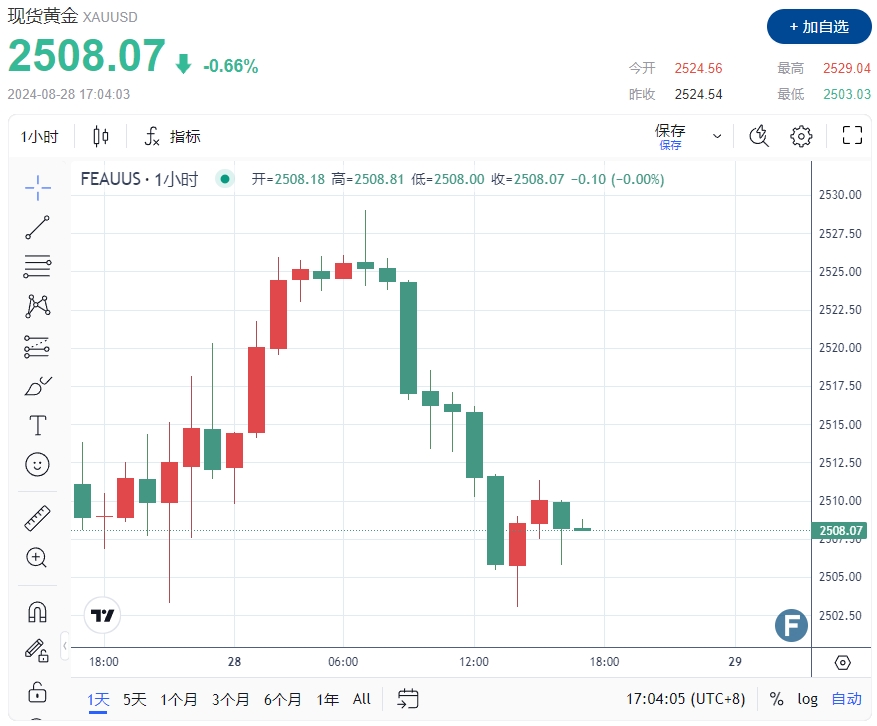 “黄金价格骤跌最新动态”