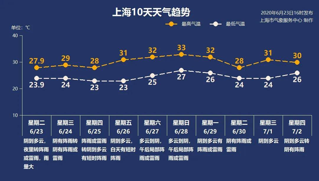 最新天气预报速递