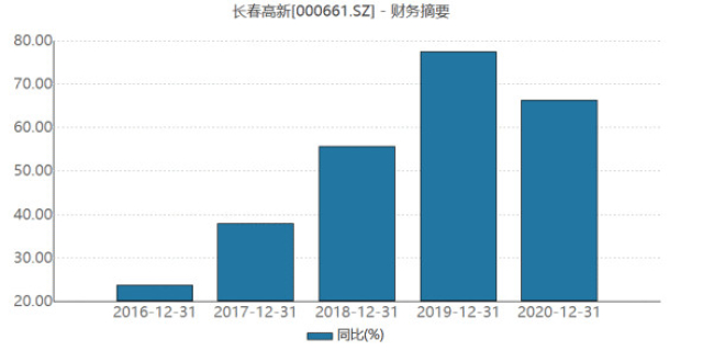 长春高新股价再攀高峰，迎来美好新篇章