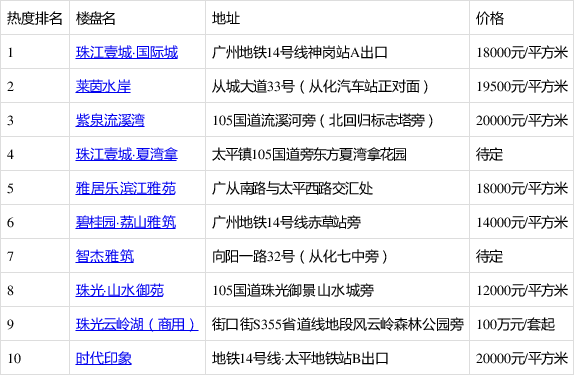 焕新活力！从化珠江壹城房价再攀新高