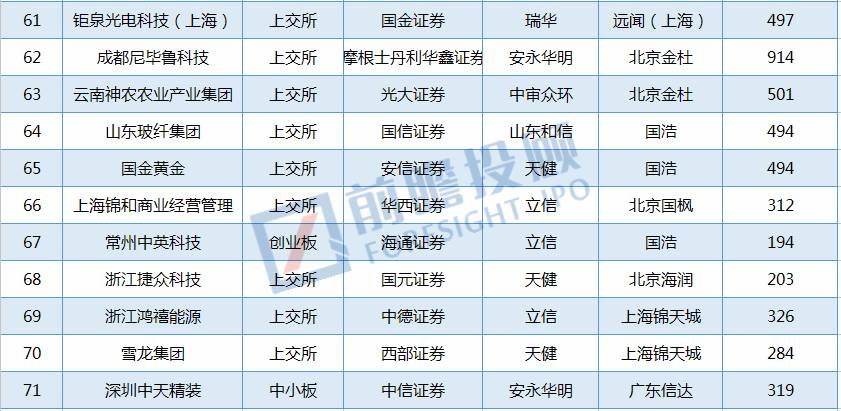 “近期IPO候选企业汇总”