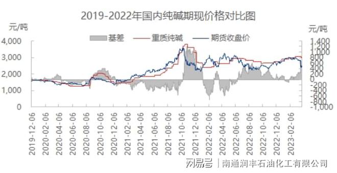 “当前纯碱市场报价”