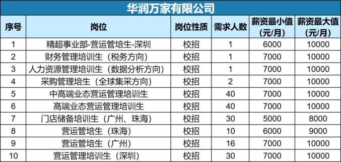 华润万家官方招聘平台——最新职位发布，诚邀您的加入！