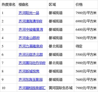 齐河全新住宅项目价格行情一览，最新房价动态揭晓