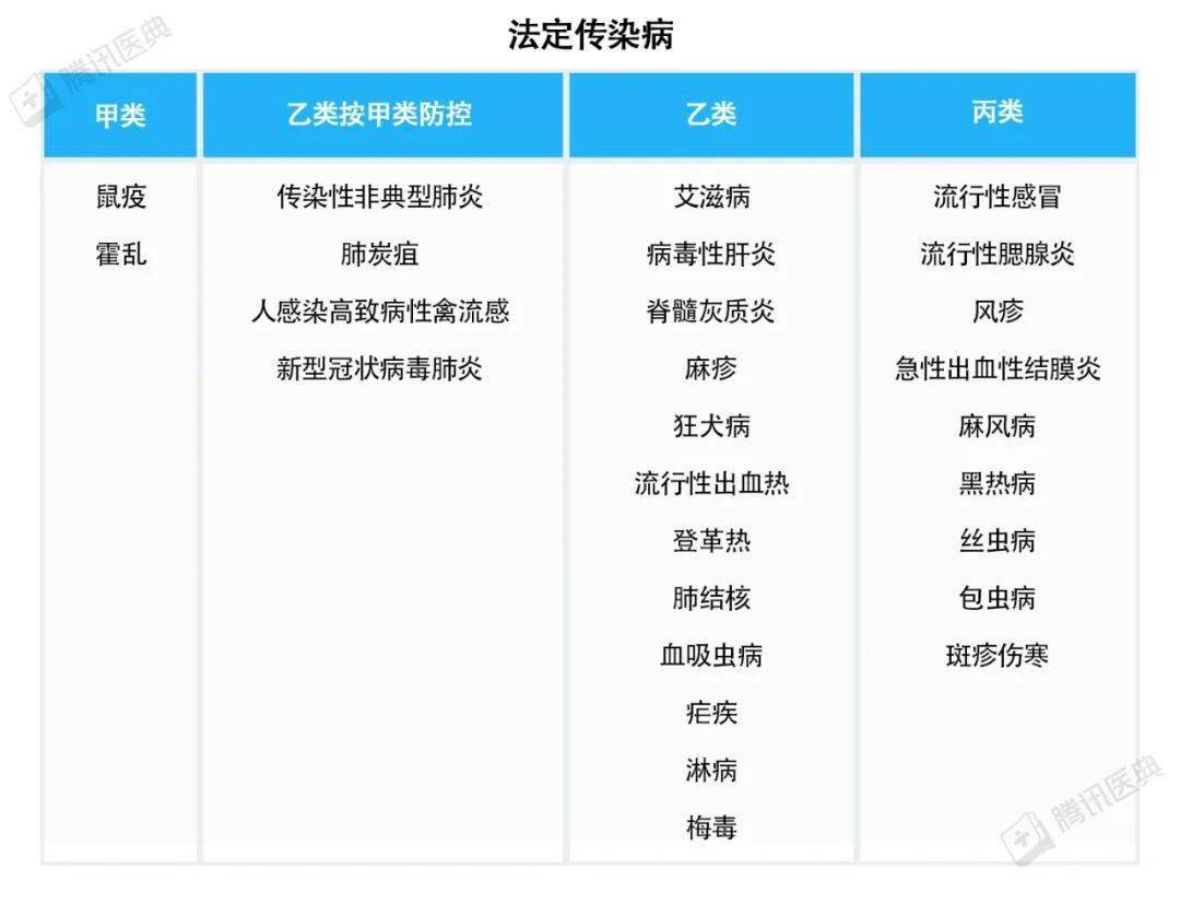 近期公布的乙类甲管传染病最新名录都有哪些？